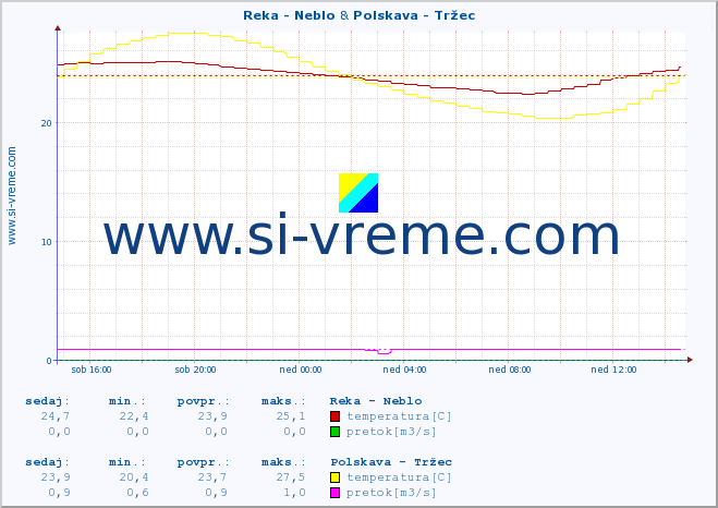 POVPREČJE :: Reka - Neblo & Polskava - Tržec :: temperatura | pretok | višina :: zadnji dan / 5 minut.