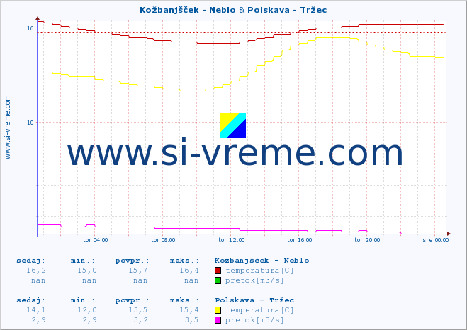 POVPREČJE :: Kožbanjšček - Neblo & Polskava - Tržec :: temperatura | pretok | višina :: zadnji dan / 5 minut.