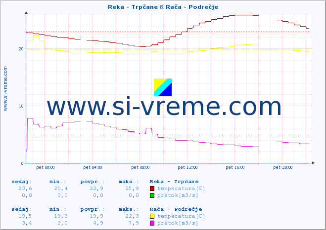 POVPREČJE :: Reka - Trpčane & Rača - Podrečje :: temperatura | pretok | višina :: zadnji dan / 5 minut.