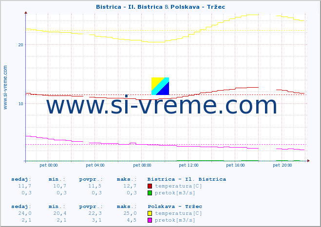 POVPREČJE :: Bistrica - Il. Bistrica & Polskava - Tržec :: temperatura | pretok | višina :: zadnji dan / 5 minut.