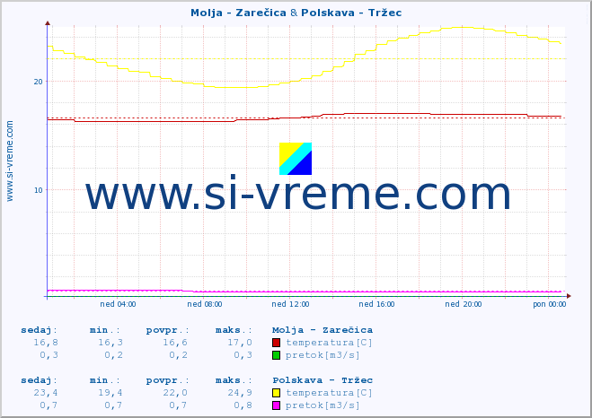 POVPREČJE :: Molja - Zarečica & Polskava - Tržec :: temperatura | pretok | višina :: zadnji dan / 5 minut.