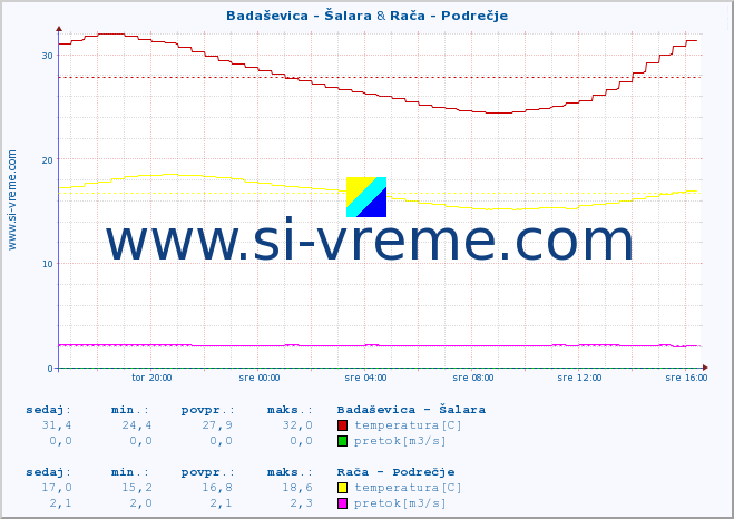 POVPREČJE :: Badaševica - Šalara & Rača - Podrečje :: temperatura | pretok | višina :: zadnji dan / 5 minut.