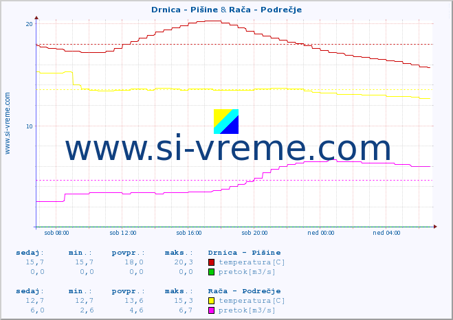 POVPREČJE :: Drnica - Pišine & Rača - Podrečje :: temperatura | pretok | višina :: zadnji dan / 5 minut.