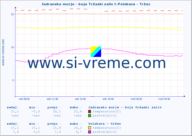 POVPREČJE :: Jadransko morje - boja Tržaski zaliv & Polskava - Tržec :: temperatura | pretok | višina :: zadnji dan / 5 minut.