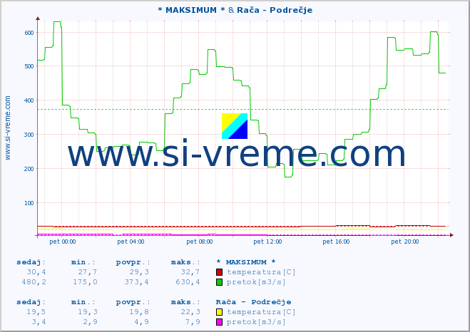 POVPREČJE :: * MAKSIMUM * & Rača - Podrečje :: temperatura | pretok | višina :: zadnji dan / 5 minut.