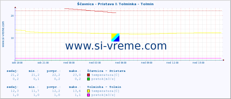 POVPREČJE :: Ščavnica - Pristava & Tolminka - Tolmin :: temperatura | pretok | višina :: zadnji dan / 5 minut.