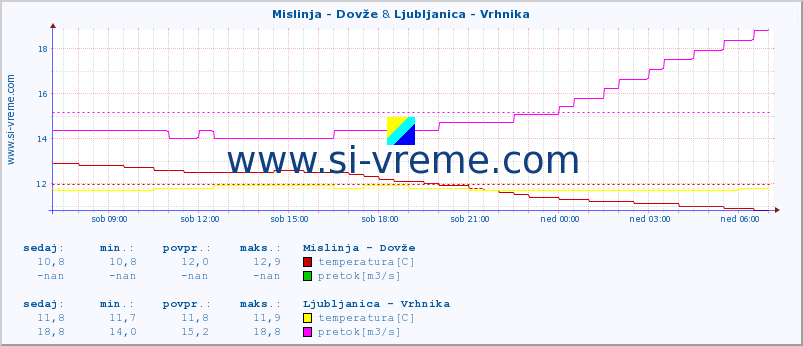 POVPREČJE :: Mislinja - Dovže & Ljubljanica - Vrhnika :: temperatura | pretok | višina :: zadnji dan / 5 minut.