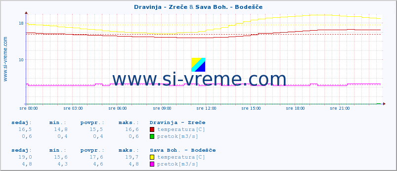 POVPREČJE :: Dravinja - Zreče & Sava Boh. - Bodešče :: temperatura | pretok | višina :: zadnji dan / 5 minut.