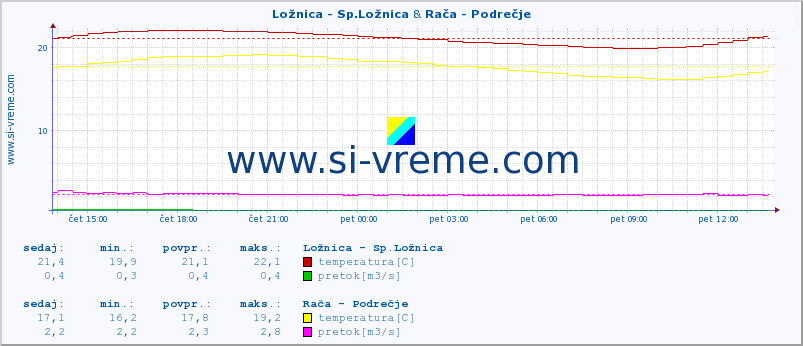 POVPREČJE :: Ložnica - Sp.Ložnica & Rača - Podrečje :: temperatura | pretok | višina :: zadnji dan / 5 minut.