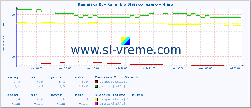 POVPREČJE :: Kamniška B. - Kamnik & Blejsko jezero - Mlino :: temperatura | pretok | višina :: zadnji dan / 5 minut.