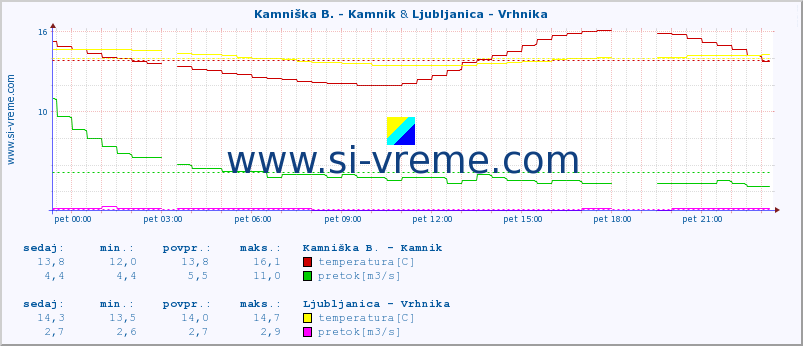 POVPREČJE :: Kamniška B. - Kamnik & Ljubljanica - Vrhnika :: temperatura | pretok | višina :: zadnji dan / 5 minut.