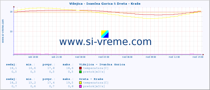 POVPREČJE :: Višnjica - Ivančna Gorica & Dreta - Kraše :: temperatura | pretok | višina :: zadnji dan / 5 minut.