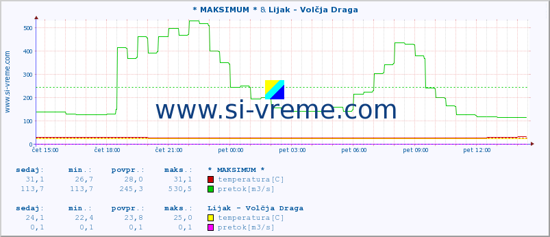 POVPREČJE :: * MAKSIMUM * & Lijak - Volčja Draga :: temperatura | pretok | višina :: zadnji dan / 5 minut.