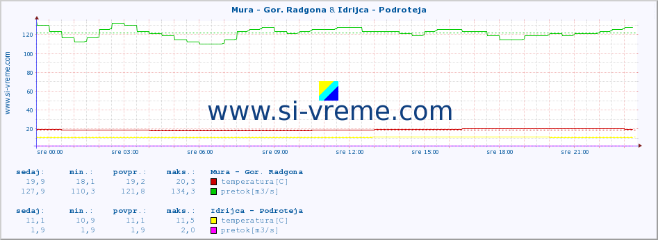 POVPREČJE :: Mura - Gor. Radgona & Idrijca - Podroteja :: temperatura | pretok | višina :: zadnji dan / 5 minut.