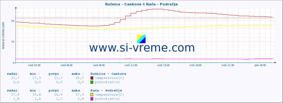 POVPREČJE :: Kučnica - Cankova & Rača - Podrečje :: temperatura | pretok | višina :: zadnji dan / 5 minut.