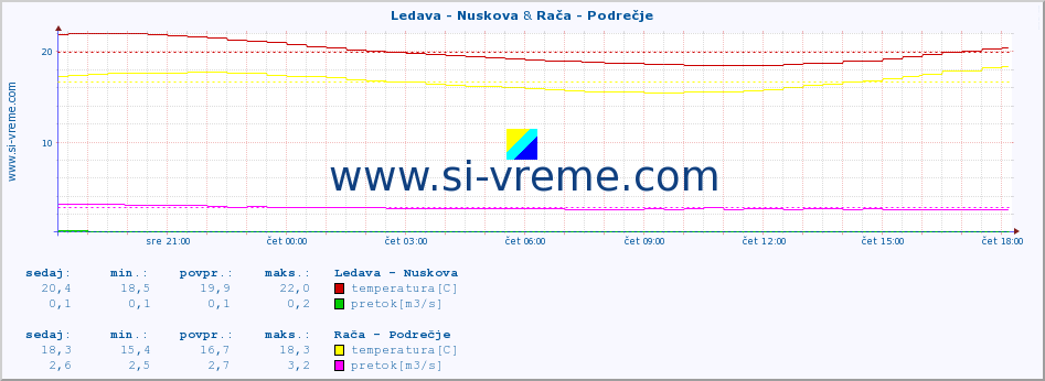 POVPREČJE :: Ledava - Nuskova & Rača - Podrečje :: temperatura | pretok | višina :: zadnji dan / 5 minut.