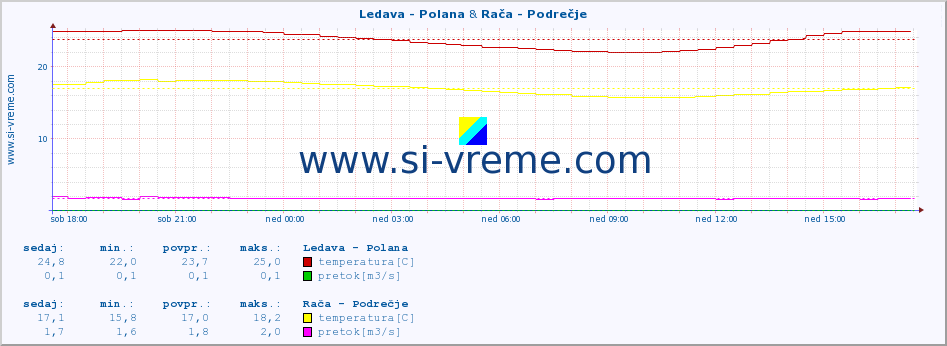 POVPREČJE :: Ledava - Polana & Rača - Podrečje :: temperatura | pretok | višina :: zadnji dan / 5 minut.