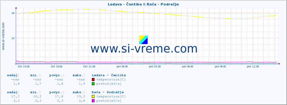 POVPREČJE :: Ledava - Čentiba & Rača - Podrečje :: temperatura | pretok | višina :: zadnji dan / 5 minut.