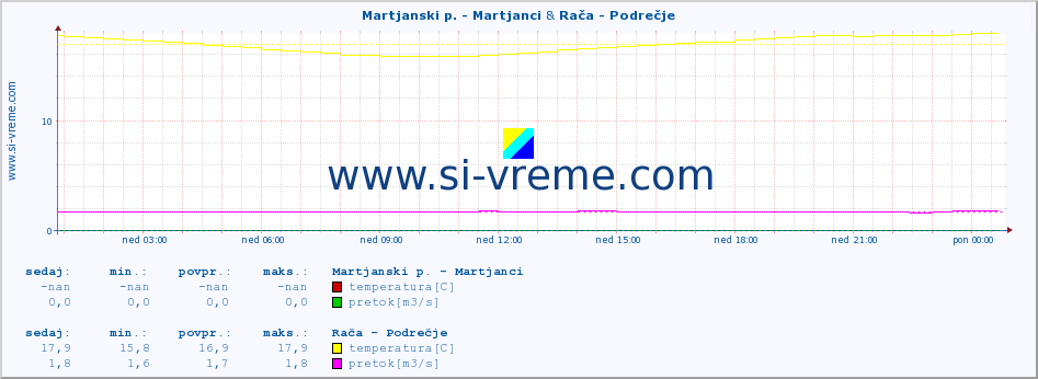 POVPREČJE :: Martjanski p. - Martjanci & Rača - Podrečje :: temperatura | pretok | višina :: zadnji dan / 5 minut.