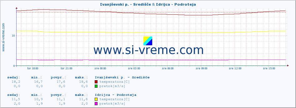 POVPREČJE :: Ivanjševski p. - Središče & Idrijca - Podroteja :: temperatura | pretok | višina :: zadnji dan / 5 minut.