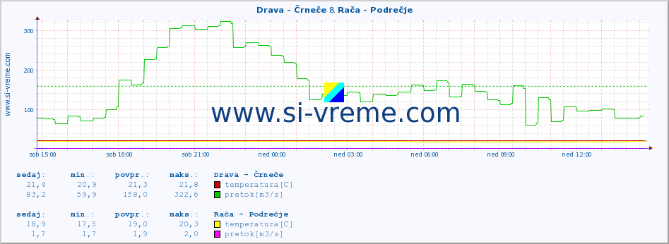 POVPREČJE :: Drava - Črneče & Rača - Podrečje :: temperatura | pretok | višina :: zadnji dan / 5 minut.