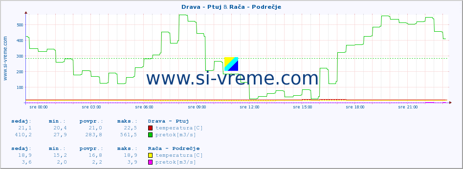 POVPREČJE :: Drava - Ptuj & Rača - Podrečje :: temperatura | pretok | višina :: zadnji dan / 5 minut.