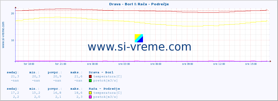 POVPREČJE :: Drava - Borl & Rača - Podrečje :: temperatura | pretok | višina :: zadnji dan / 5 minut.