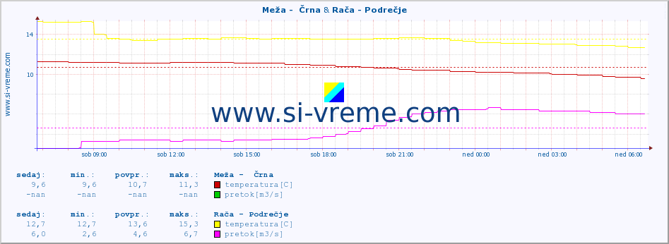 POVPREČJE :: Meža -  Črna & Rača - Podrečje :: temperatura | pretok | višina :: zadnji dan / 5 minut.