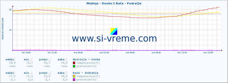 POVPREČJE :: Mislinja - Dovže & Rača - Podrečje :: temperatura | pretok | višina :: zadnji dan / 5 minut.