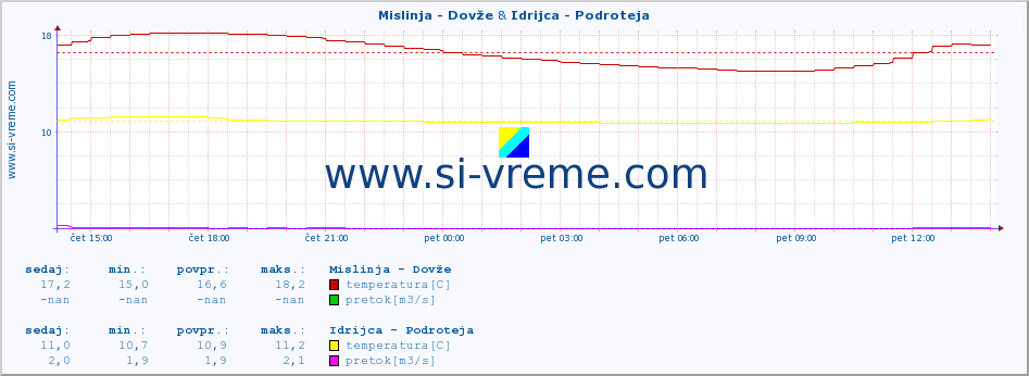 POVPREČJE :: Mislinja - Dovže & Idrijca - Podroteja :: temperatura | pretok | višina :: zadnji dan / 5 minut.