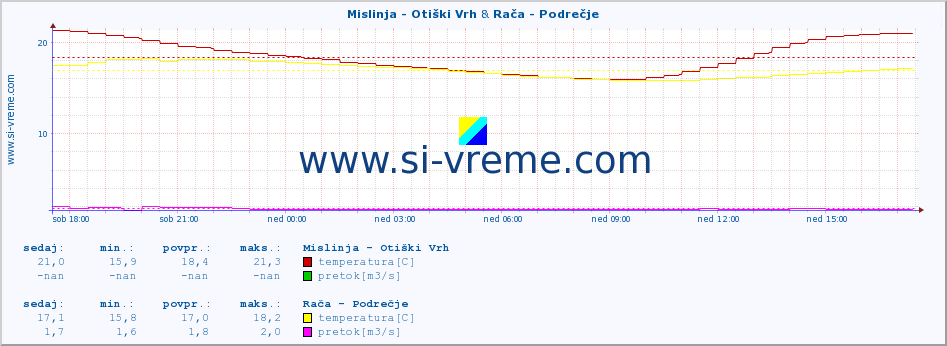 POVPREČJE :: Mislinja - Otiški Vrh & Rača - Podrečje :: temperatura | pretok | višina :: zadnji dan / 5 minut.