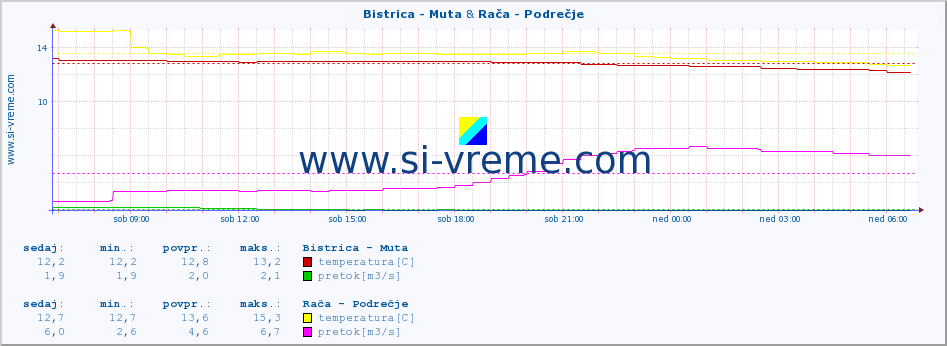 POVPREČJE :: Bistrica - Muta & Rača - Podrečje :: temperatura | pretok | višina :: zadnji dan / 5 minut.