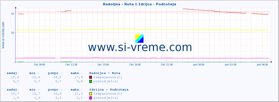 POVPREČJE :: Radoljna - Ruta & Idrijca - Podroteja :: temperatura | pretok | višina :: zadnji dan / 5 minut.