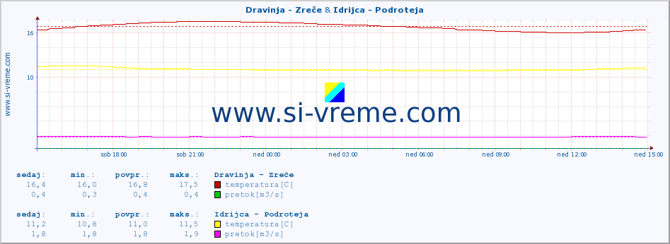 POVPREČJE :: Dravinja - Zreče & Idrijca - Podroteja :: temperatura | pretok | višina :: zadnji dan / 5 minut.