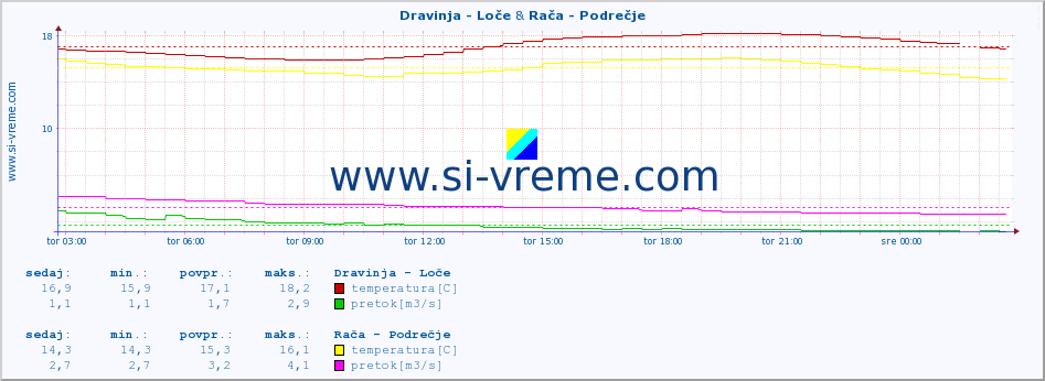 POVPREČJE :: Dravinja - Loče & Rača - Podrečje :: temperatura | pretok | višina :: zadnji dan / 5 minut.