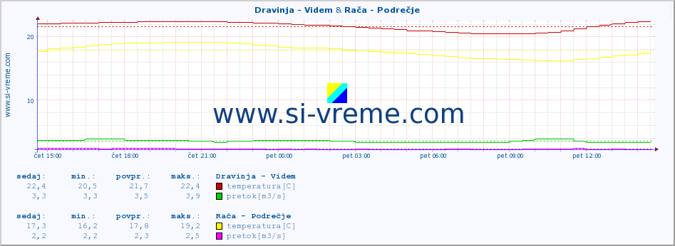 POVPREČJE :: Dravinja - Videm & Rača - Podrečje :: temperatura | pretok | višina :: zadnji dan / 5 minut.