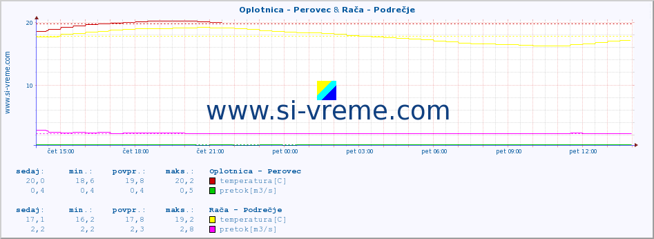 POVPREČJE :: Oplotnica - Perovec & Rača - Podrečje :: temperatura | pretok | višina :: zadnji dan / 5 minut.