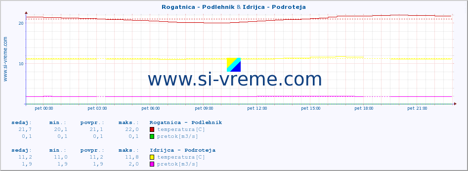 POVPREČJE :: Rogatnica - Podlehnik & Idrijca - Podroteja :: temperatura | pretok | višina :: zadnji dan / 5 minut.