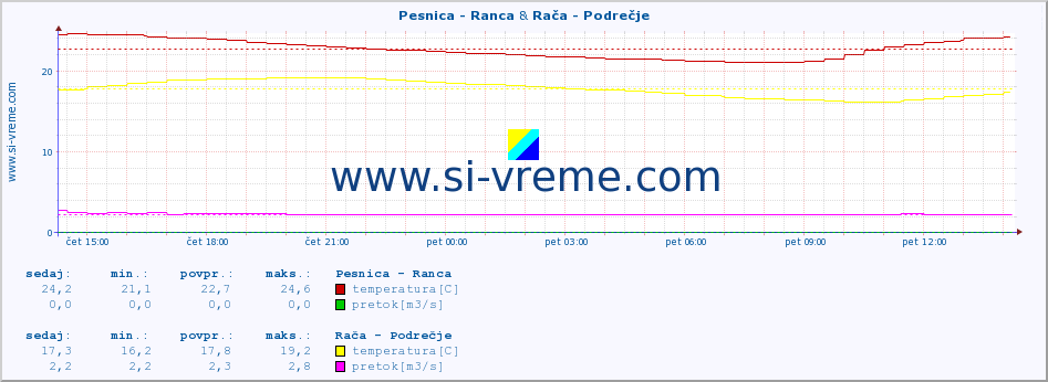 POVPREČJE :: Pesnica - Ranca & Rača - Podrečje :: temperatura | pretok | višina :: zadnji dan / 5 minut.