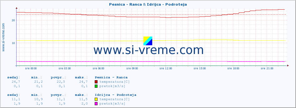 POVPREČJE :: Pesnica - Ranca & Idrijca - Podroteja :: temperatura | pretok | višina :: zadnji dan / 5 minut.