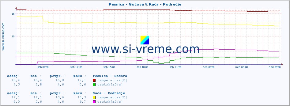 POVPREČJE :: Pesnica - Gočova & Rača - Podrečje :: temperatura | pretok | višina :: zadnji dan / 5 minut.