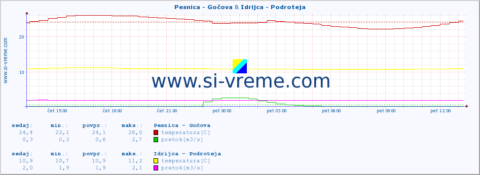 POVPREČJE :: Pesnica - Gočova & Idrijca - Podroteja :: temperatura | pretok | višina :: zadnji dan / 5 minut.