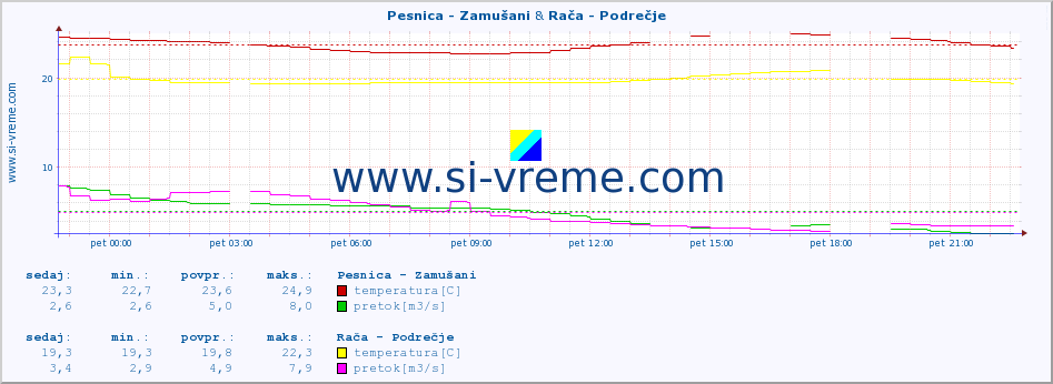 POVPREČJE :: Pesnica - Zamušani & Rača - Podrečje :: temperatura | pretok | višina :: zadnji dan / 5 minut.