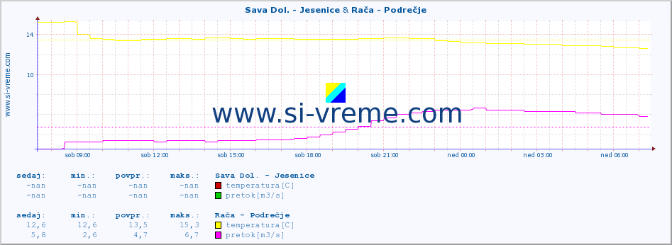 POVPREČJE :: Sava Dol. - Jesenice & Rača - Podrečje :: temperatura | pretok | višina :: zadnji dan / 5 minut.