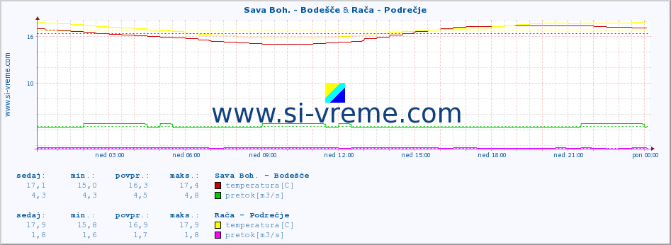 POVPREČJE :: Sava Boh. - Bodešče & Rača - Podrečje :: temperatura | pretok | višina :: zadnji dan / 5 minut.