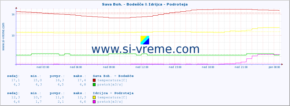 POVPREČJE :: Sava Boh. - Bodešče & Idrijca - Podroteja :: temperatura | pretok | višina :: zadnji dan / 5 minut.