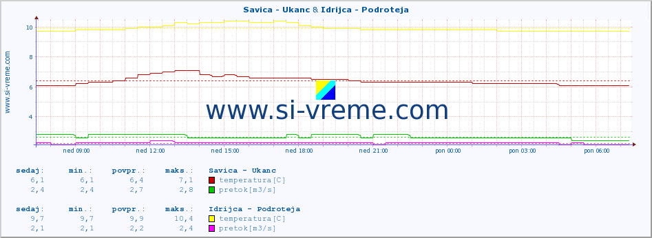 POVPREČJE :: Savica - Ukanc & Idrijca - Podroteja :: temperatura | pretok | višina :: zadnji dan / 5 minut.