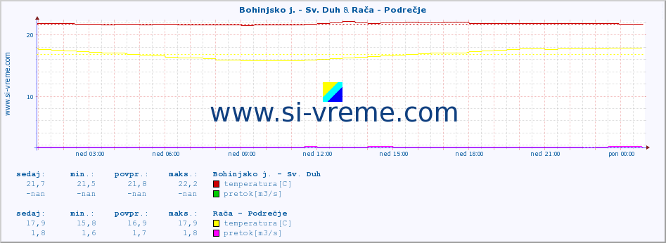 POVPREČJE :: Bohinjsko j. - Sv. Duh & Rača - Podrečje :: temperatura | pretok | višina :: zadnji dan / 5 minut.