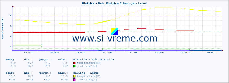 POVPREČJE :: Bistrica - Boh. Bistrica & Savinja - Letuš :: temperatura | pretok | višina :: zadnji dan / 5 minut.