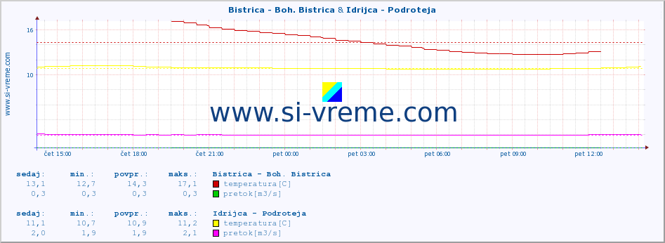 POVPREČJE :: Bistrica - Boh. Bistrica & Idrijca - Podroteja :: temperatura | pretok | višina :: zadnji dan / 5 minut.